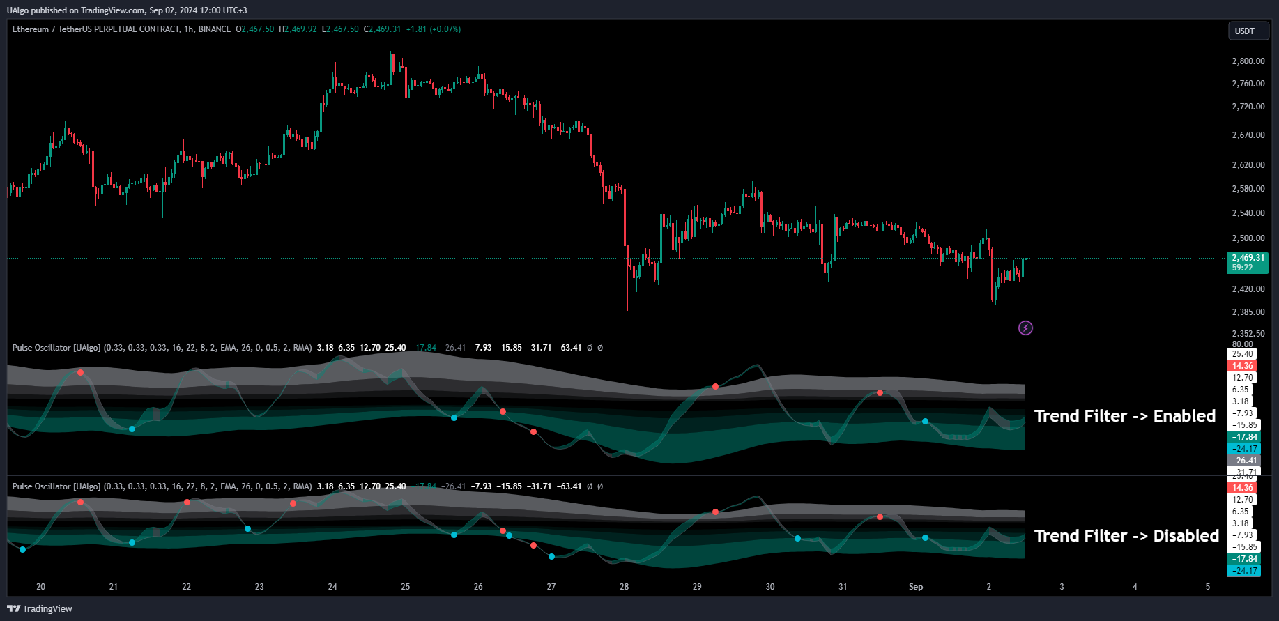 BINANCE:ETHUSDT.P Chart Image by UAlgo