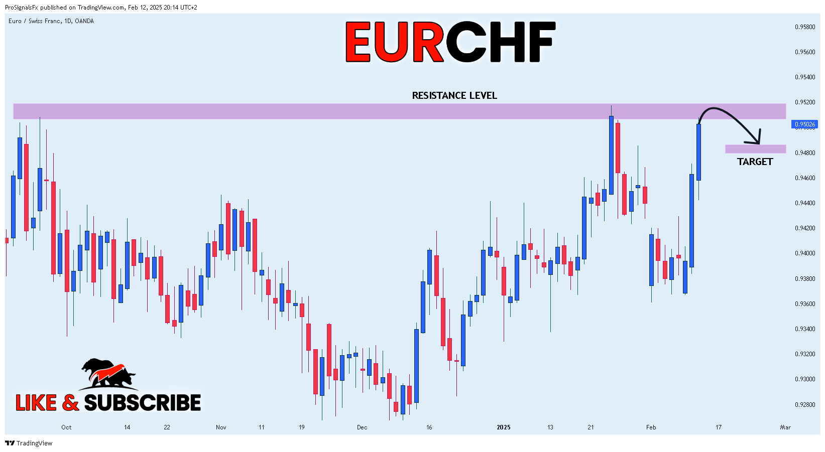 OANDA:EURCHF Chart Image by ProSignalsFx