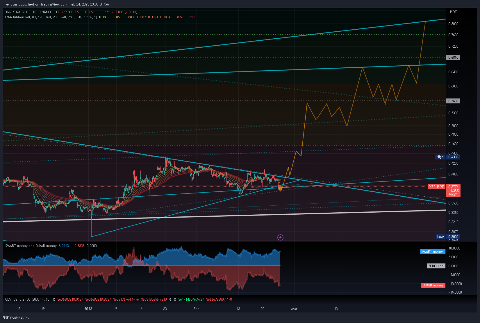 BINANCE:XRPUSDT Chart Image by Trevictus