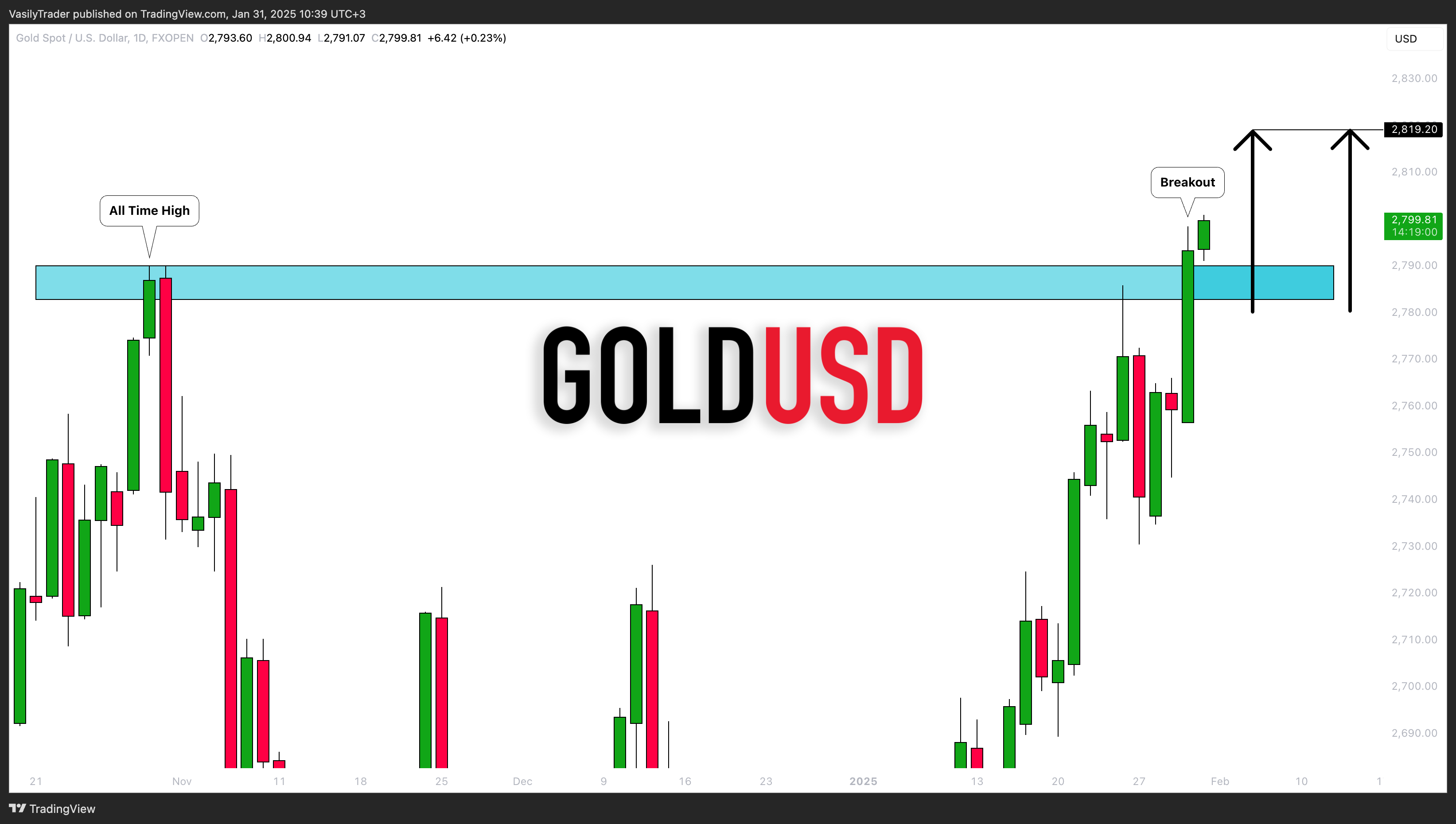 FXOPEN:XAUUSD Chart Image by VasilyTrader