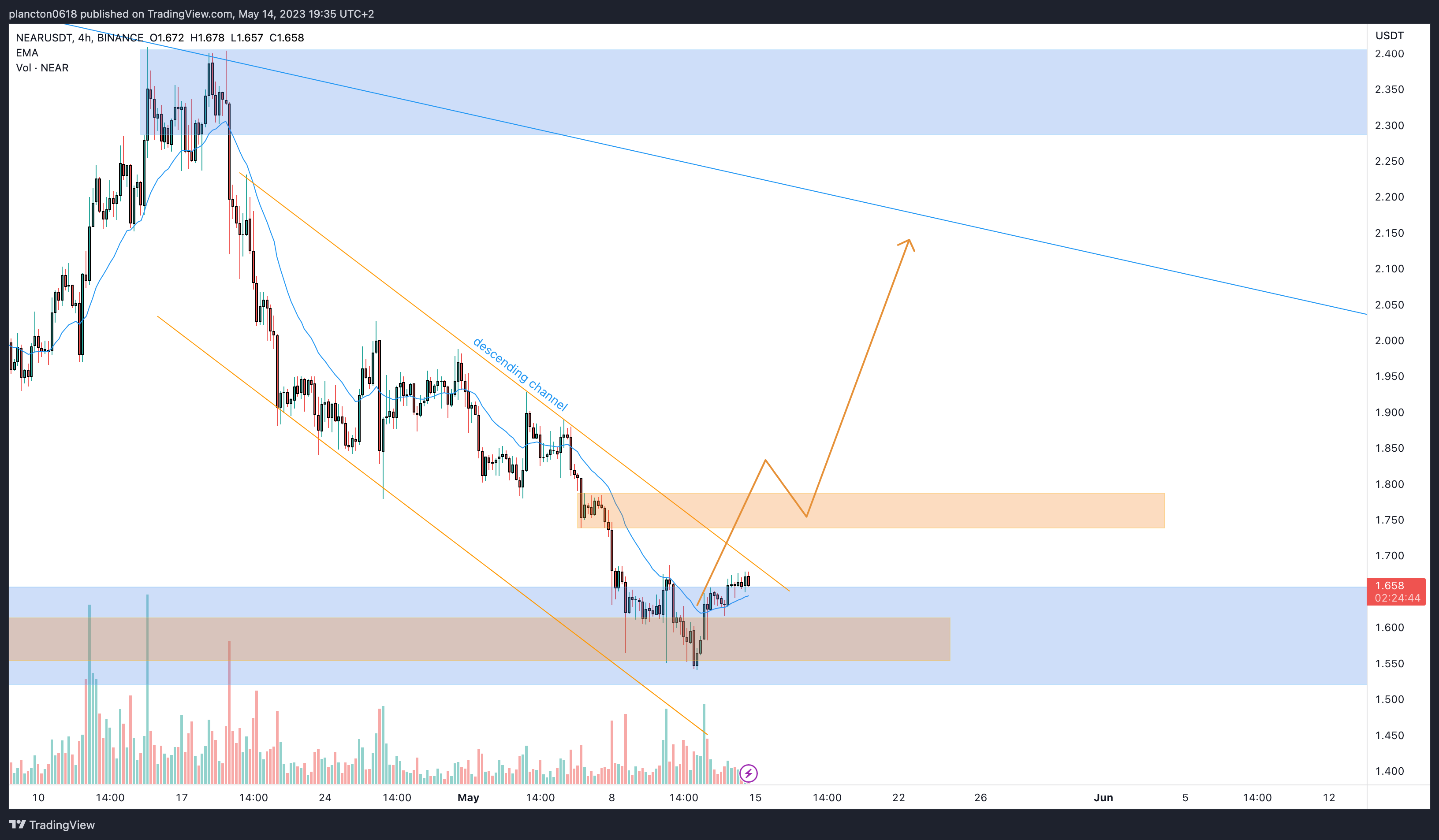 BINANCE:NEARUSDT Chart Image by InkyGrip
