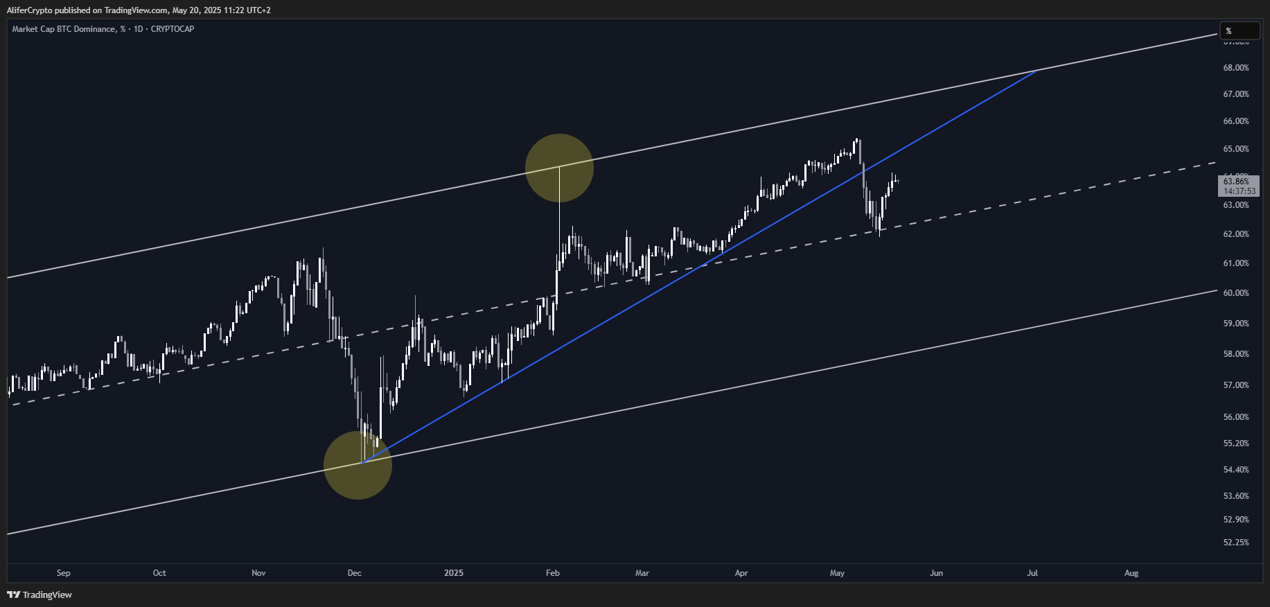 CRYPTOCAP:BTC.D Chart Image by AliferCrypto