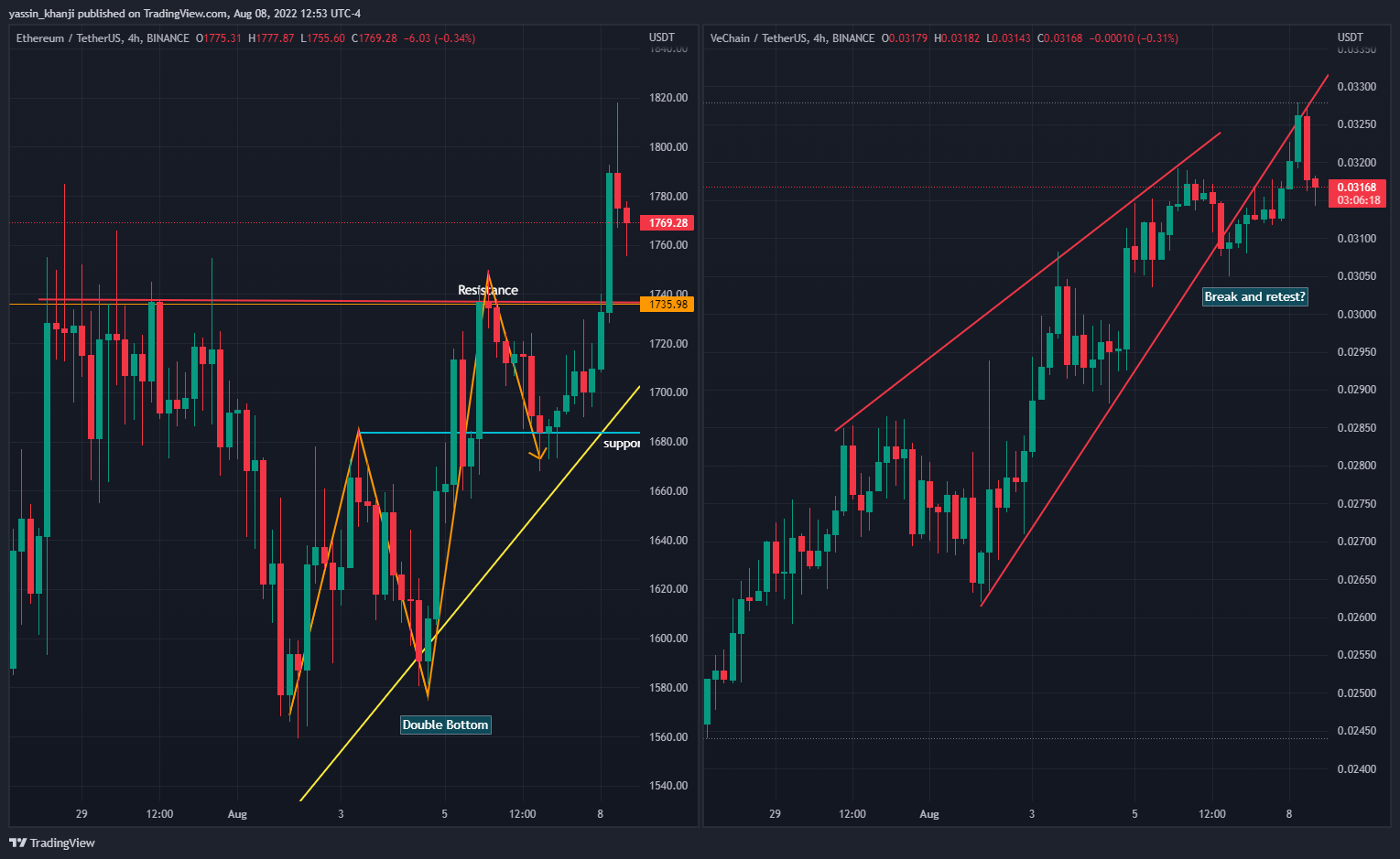 BINANCE:ETHUSDT Chart Image by yassin_khanji