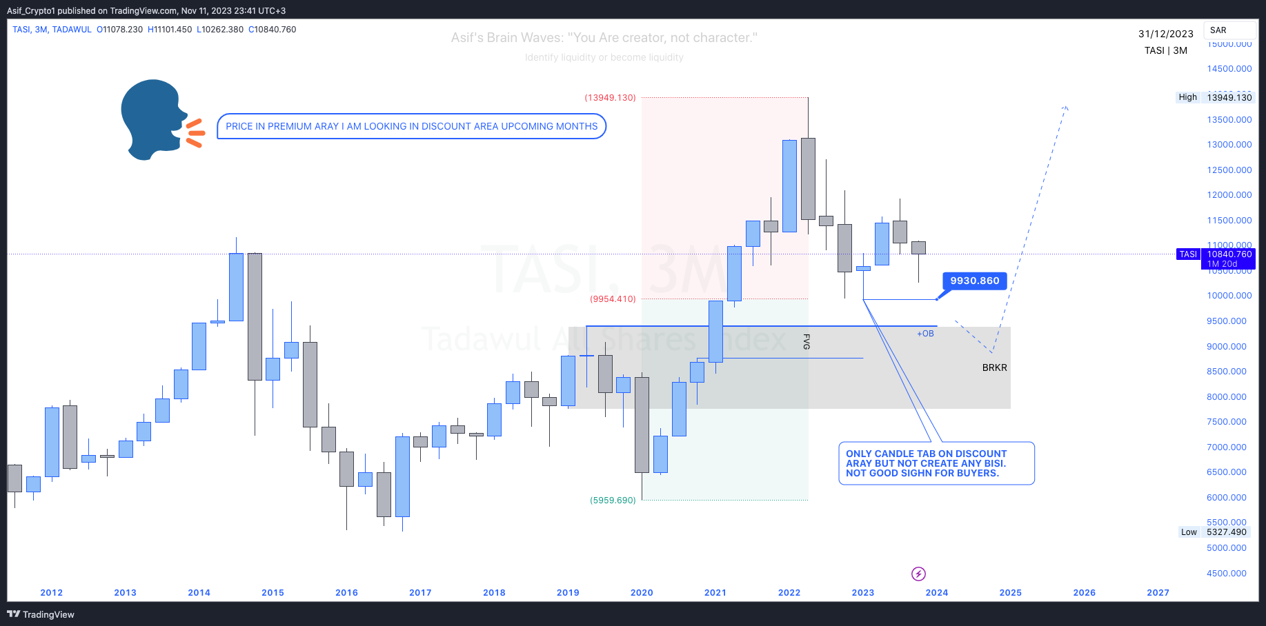 TADAWUL_DLY:TASI Chart Image by Asif_Brain_Waves