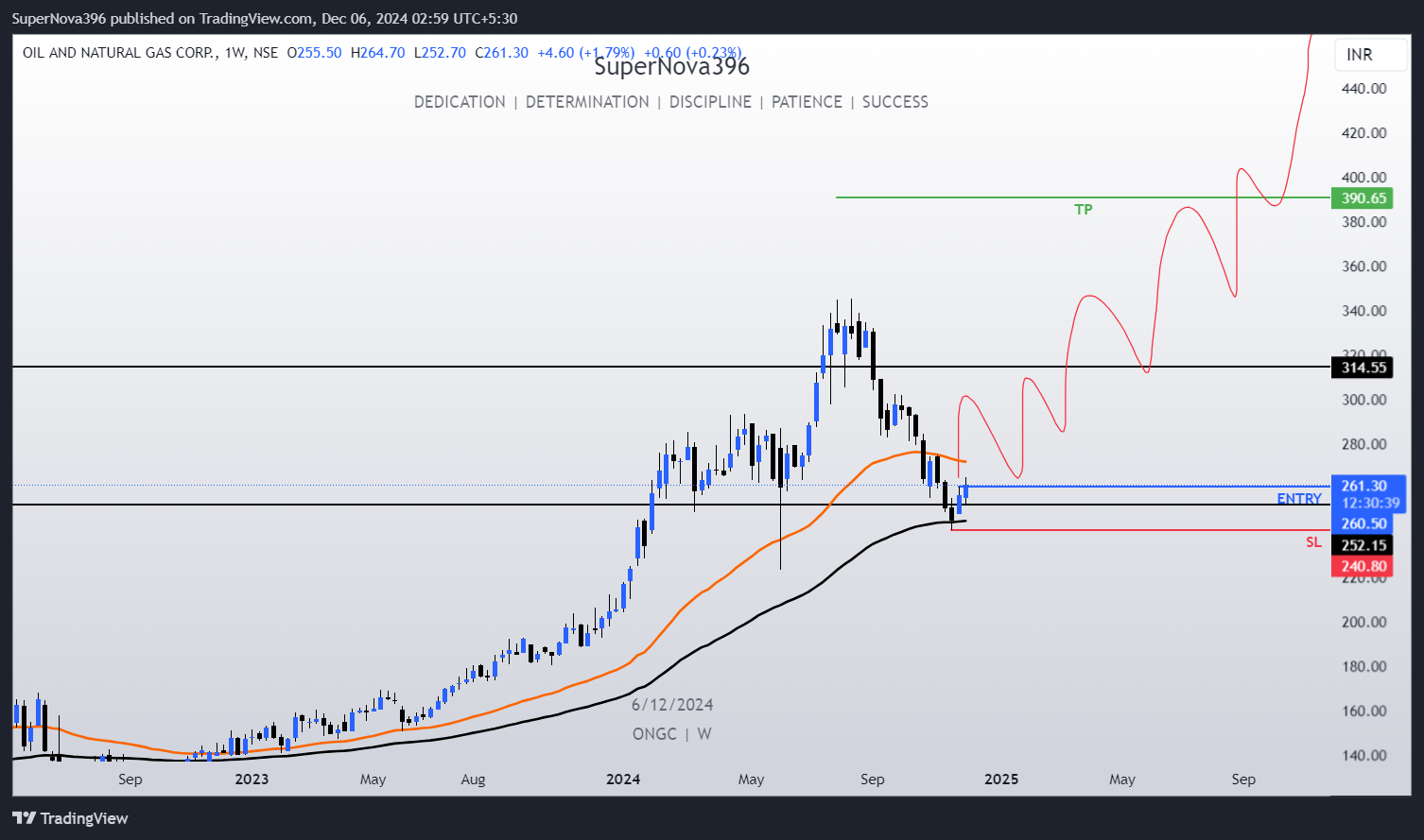 NSE:ONGC Chart Image by SuperNova396