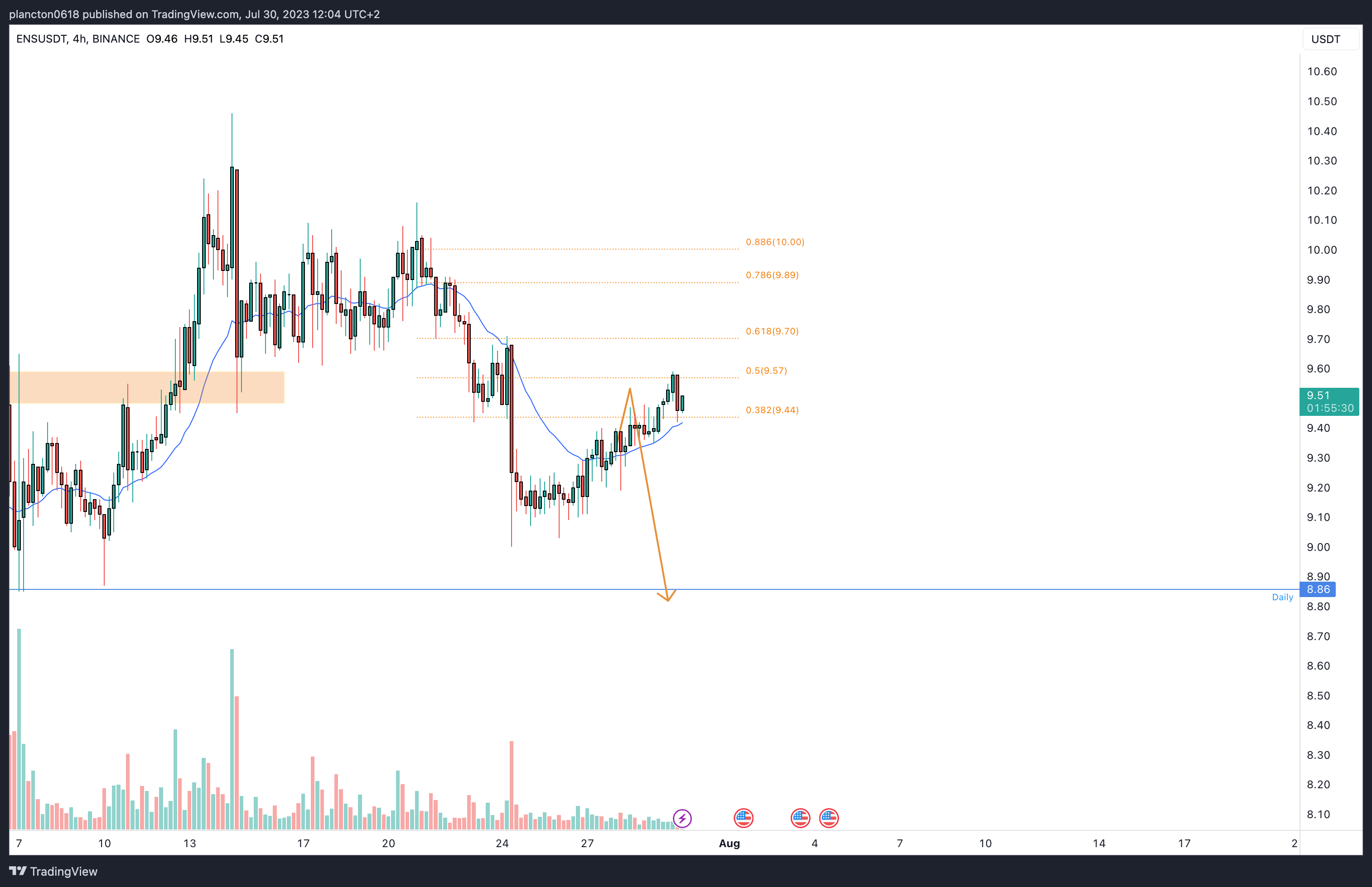 BINANCE:ENSUSDT Chart Image by InkyGrip