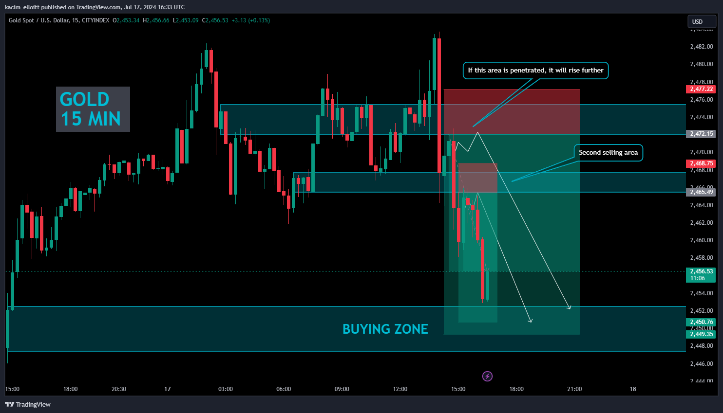 CITYINDEX:XAUUSD Chart Image by kacim_elloitt