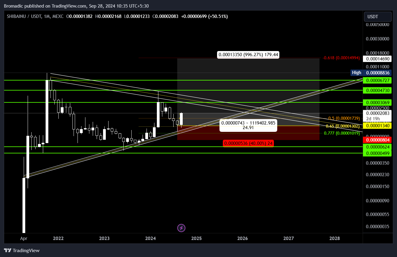MEXC:SHIBUSDT Chart Image by Bromadic