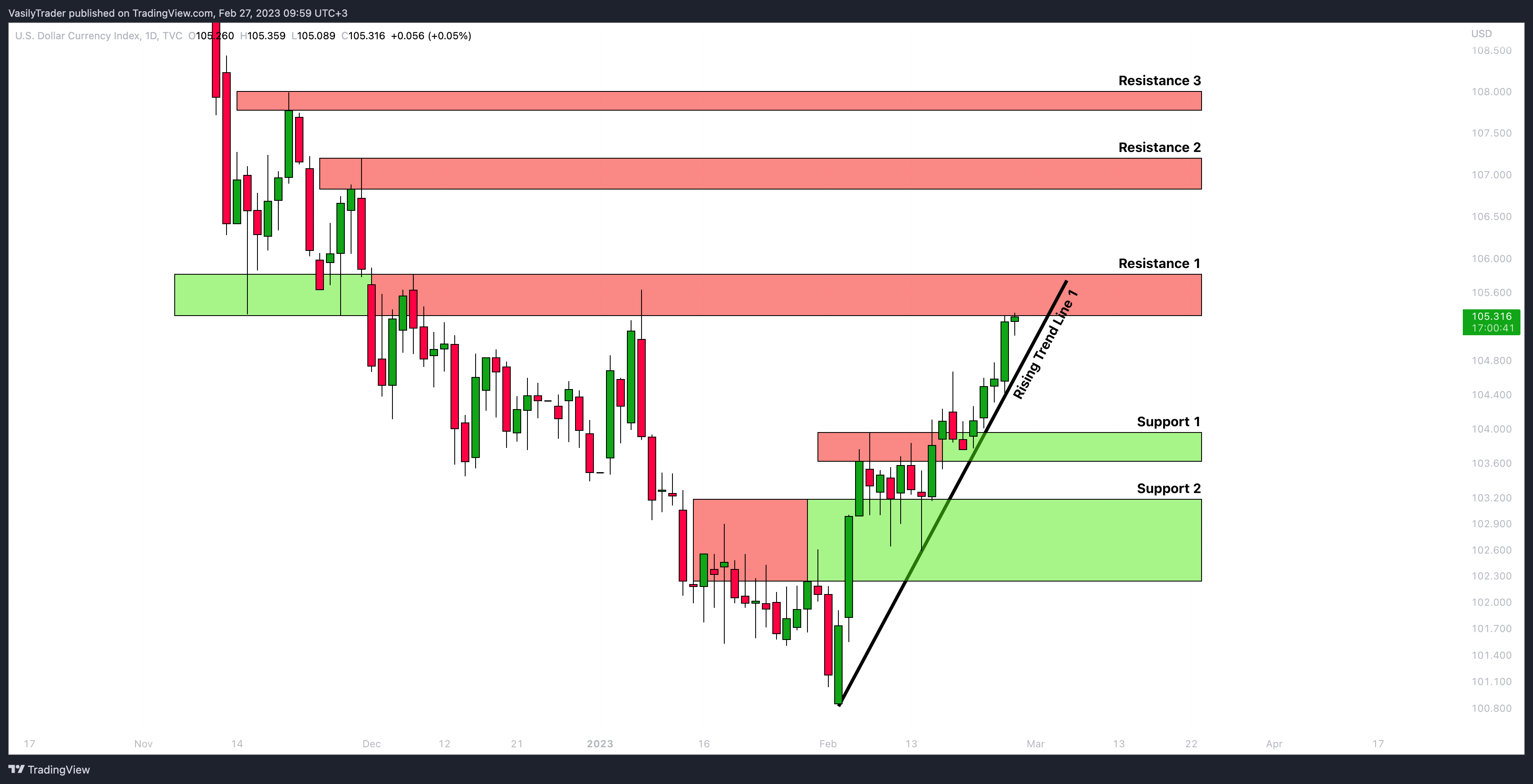 TVC:DXY Chart Image by VasilyTrader