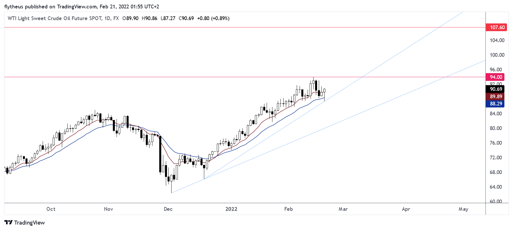 FX:USOILSPOT Chart Image by TradeLive-