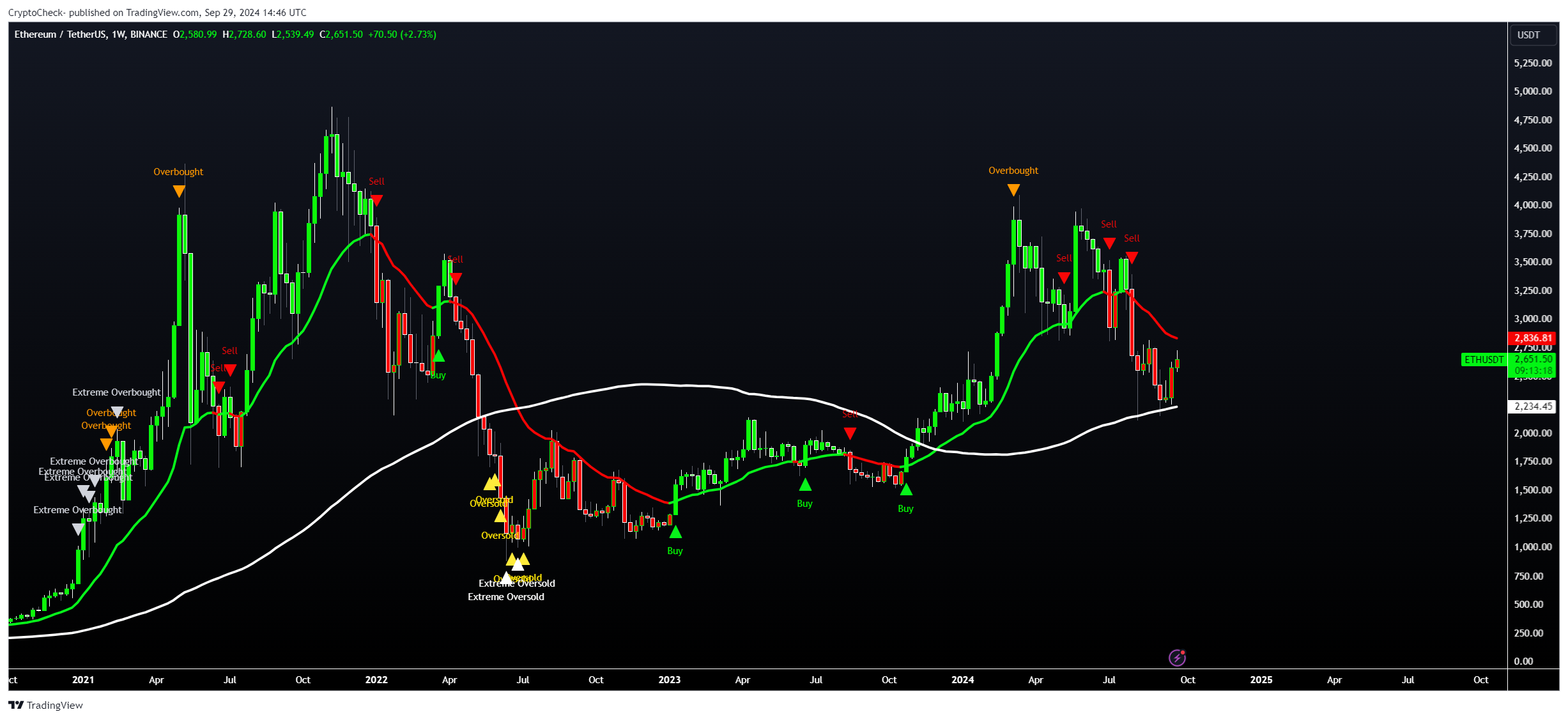 BINANCE:ETHUSDT Chart Image by Crypto-Check-