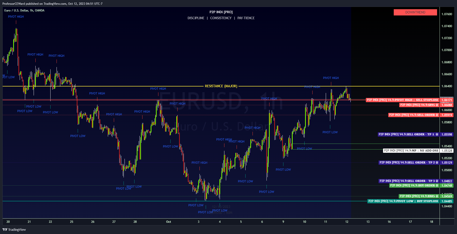 OANDA:EURUSD Chart Image by ProfessorCEWard