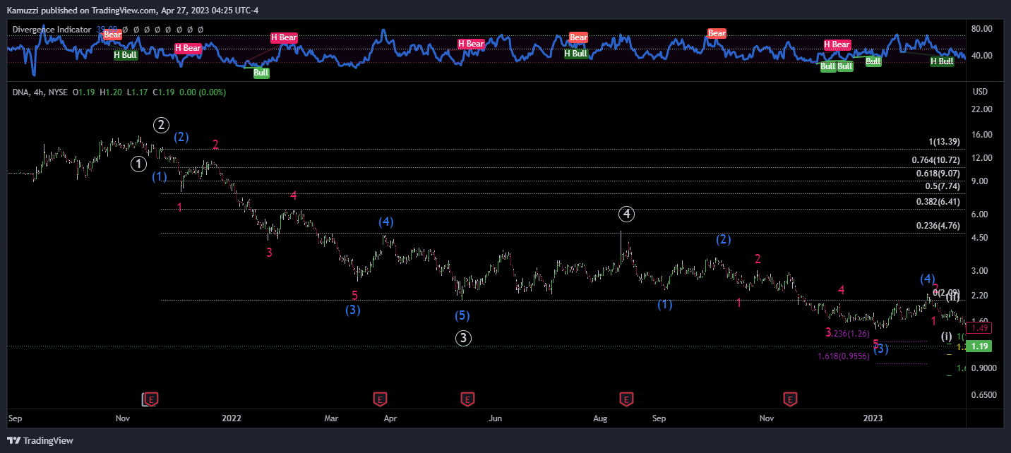 NYSE:DNA Chart Image by CryptoHolix