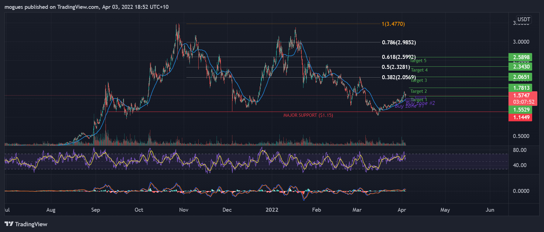 BINANCE:FTMUSDT Chart Image by mogues