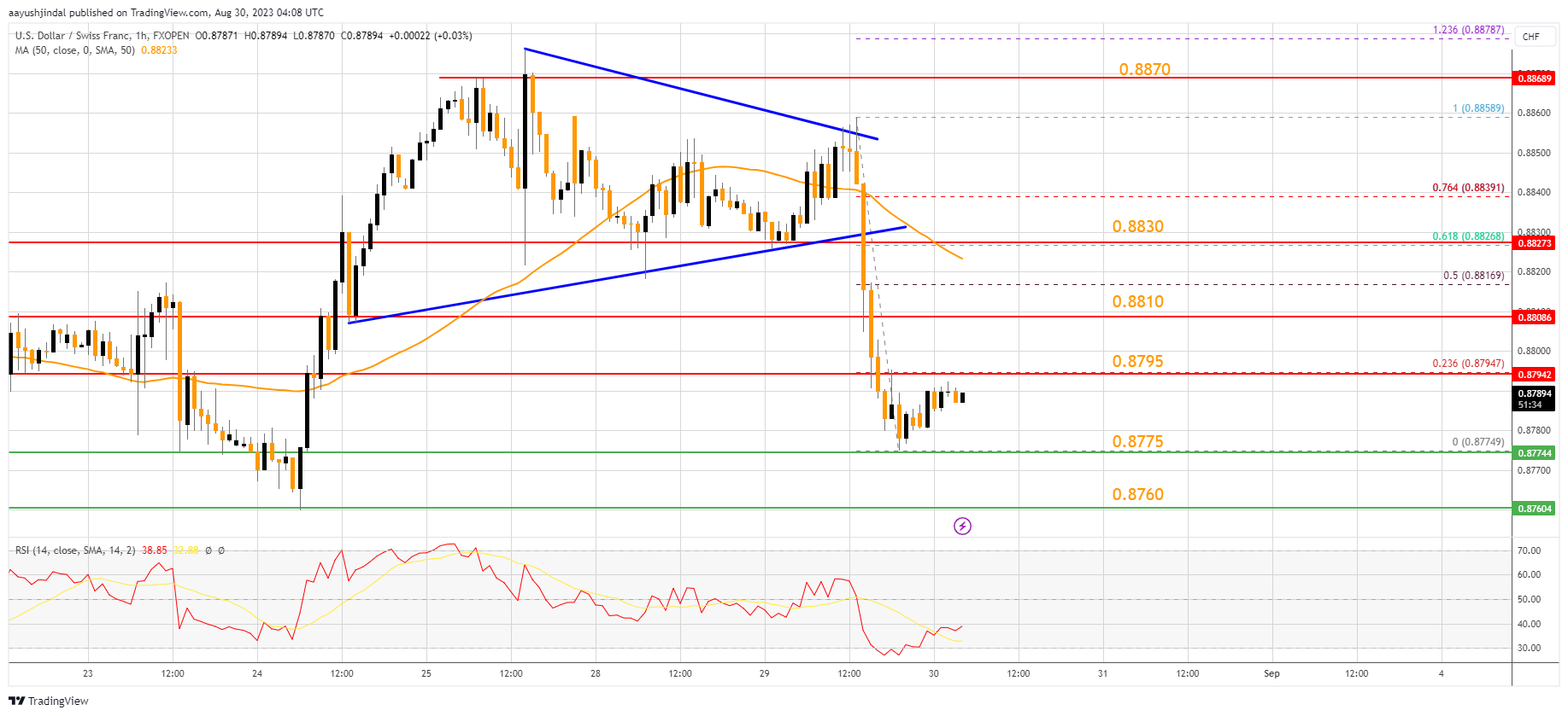FXOPEN:USDCHF Chart Image by aayushjindal