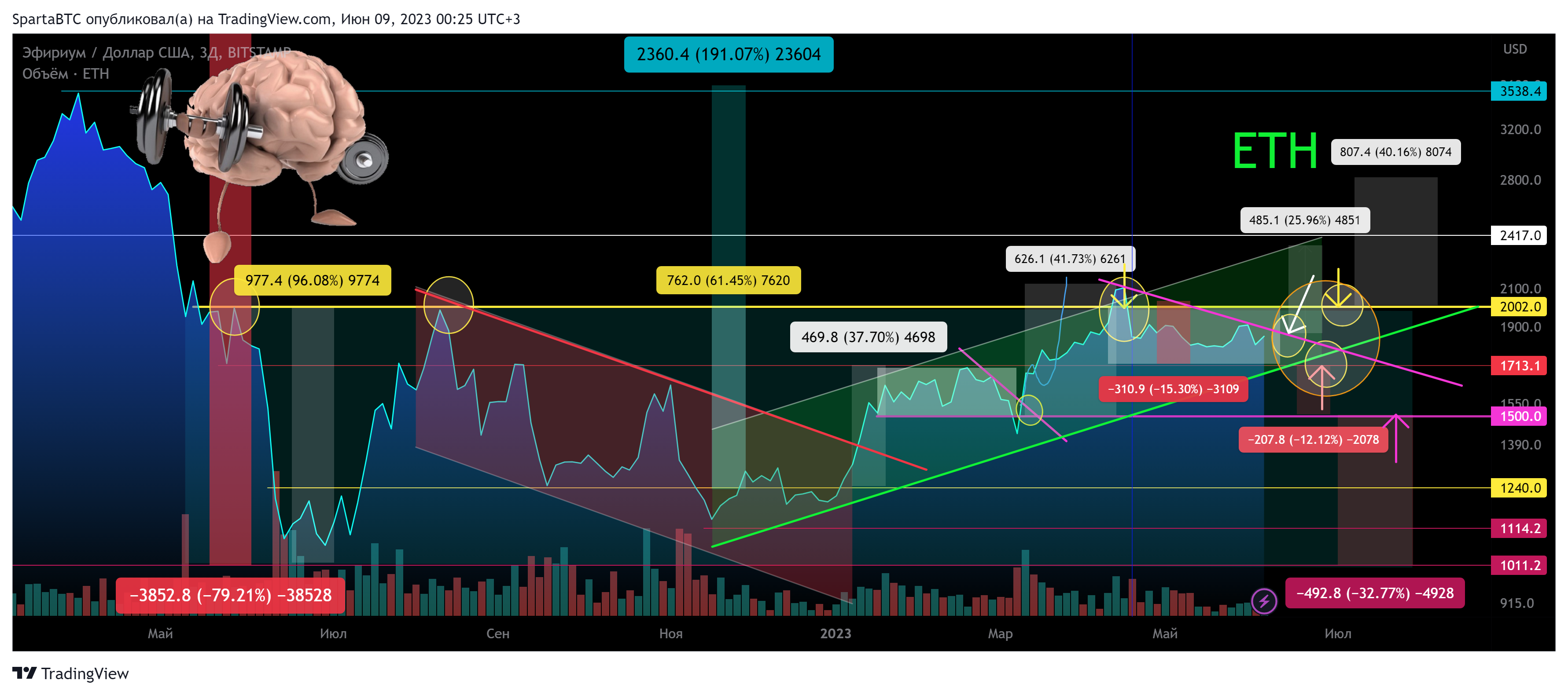 BITSTAMP:ETHUSD Chart Image by SpartaBTC