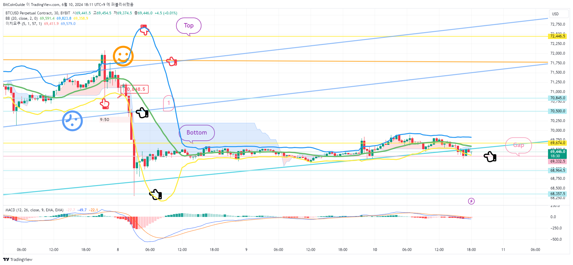 BYBIT:BTCUSD.P Chart Image by BitCoinGuide