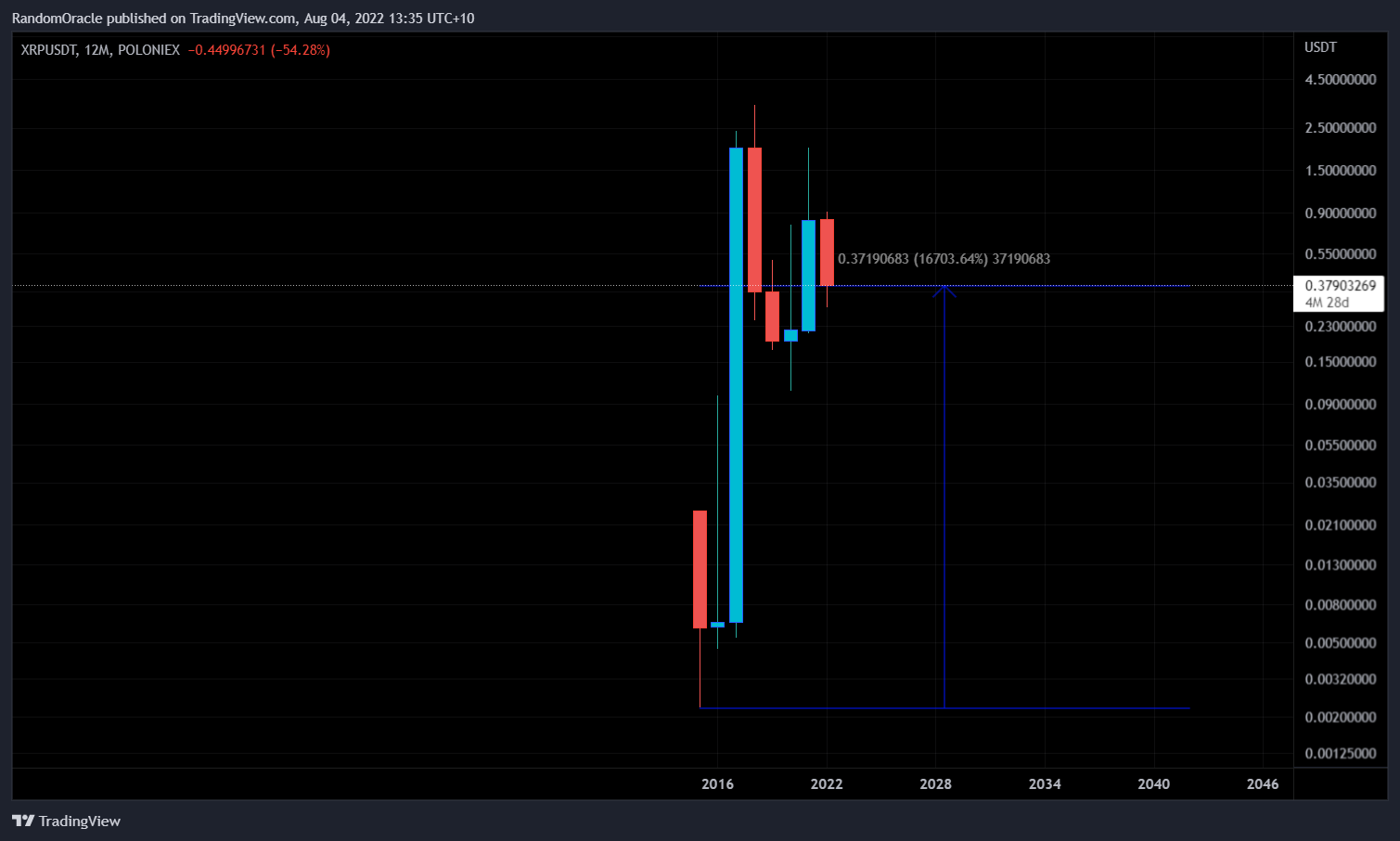 POLONIEX:XRPUSDT Chart Image by RandomOracle