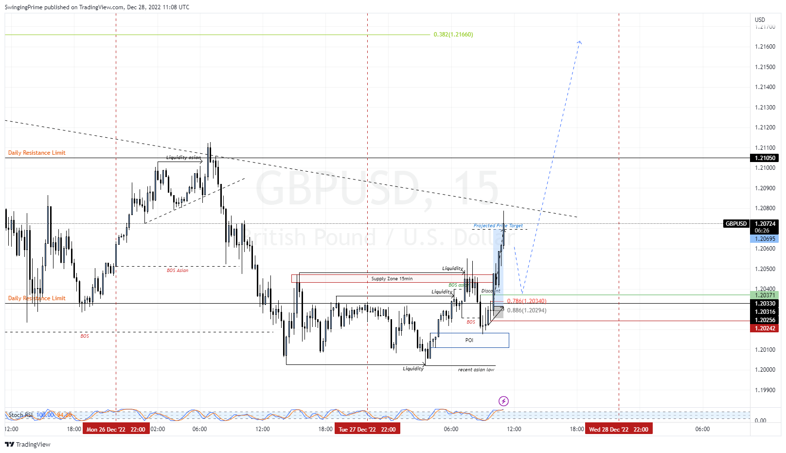 OANDA:GBPUSD Chart Image by SwingingPrime