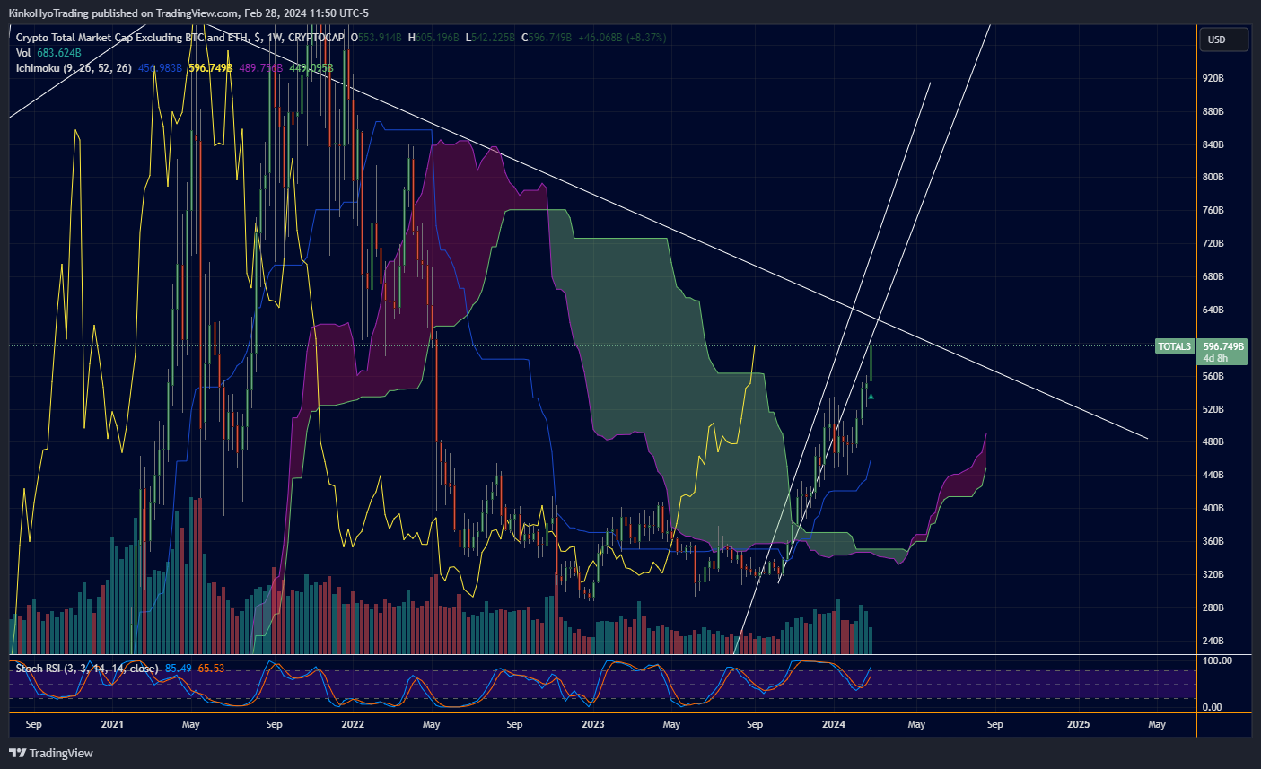 CRYPTOCAP:TOTAL3 Chart Image by KinkoHyoTrading