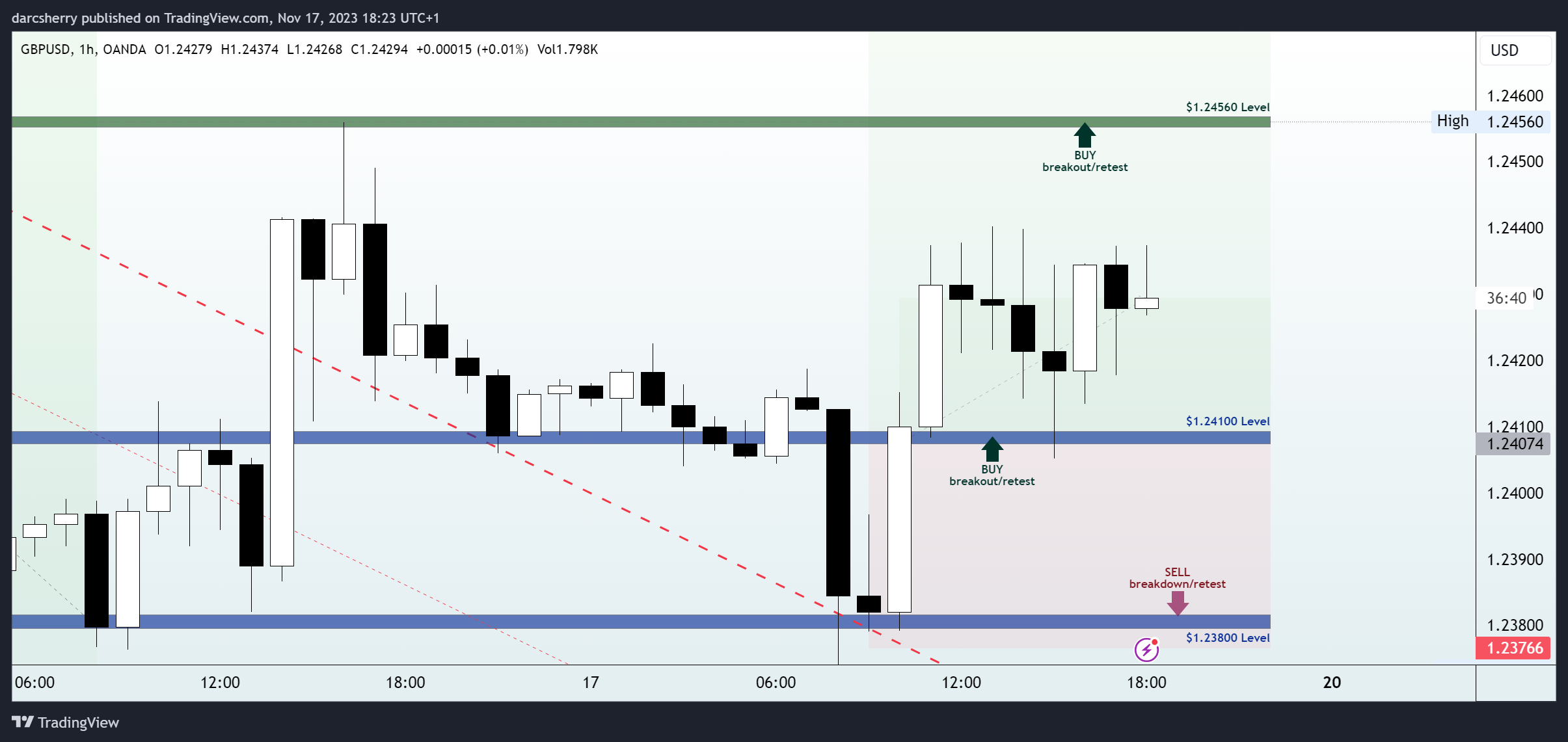 OANDA:GBPUSD Chart Image by darcsherry