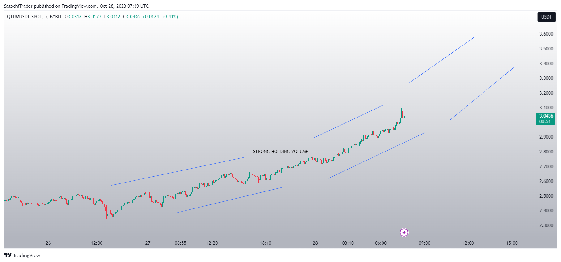 BYBIT:QTUMUSDT Chart Image by SatochiTrader