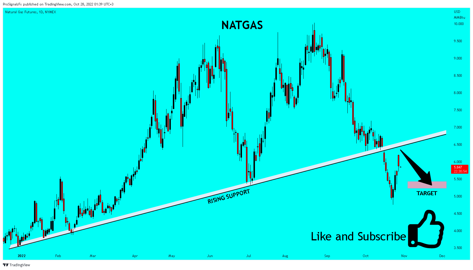 NYMEX:NG1! Chart Image by ProSignalsFx