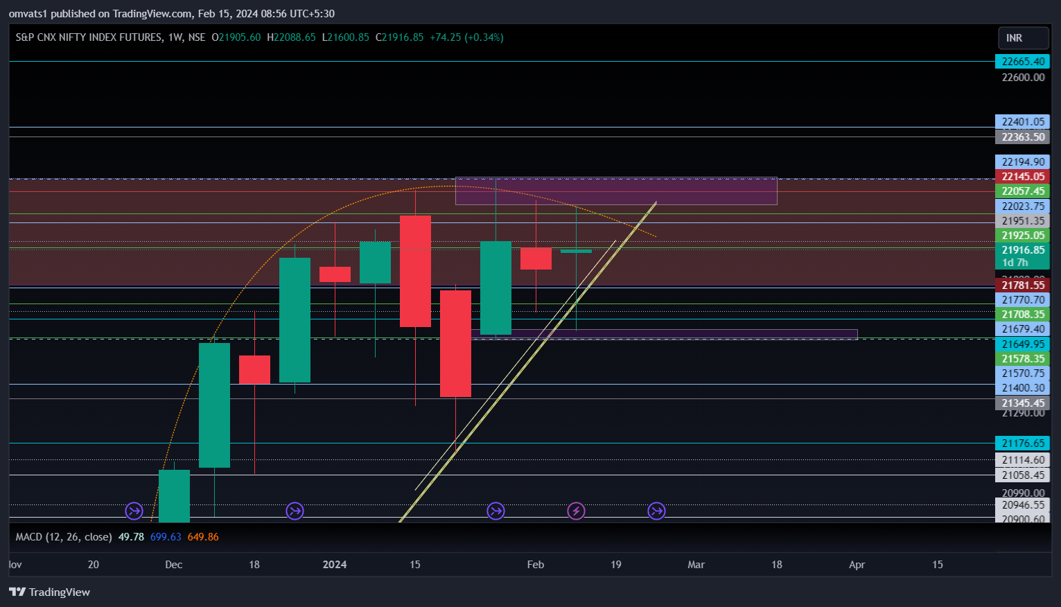 NSE:NIFTY1! Chart Image by omvats1