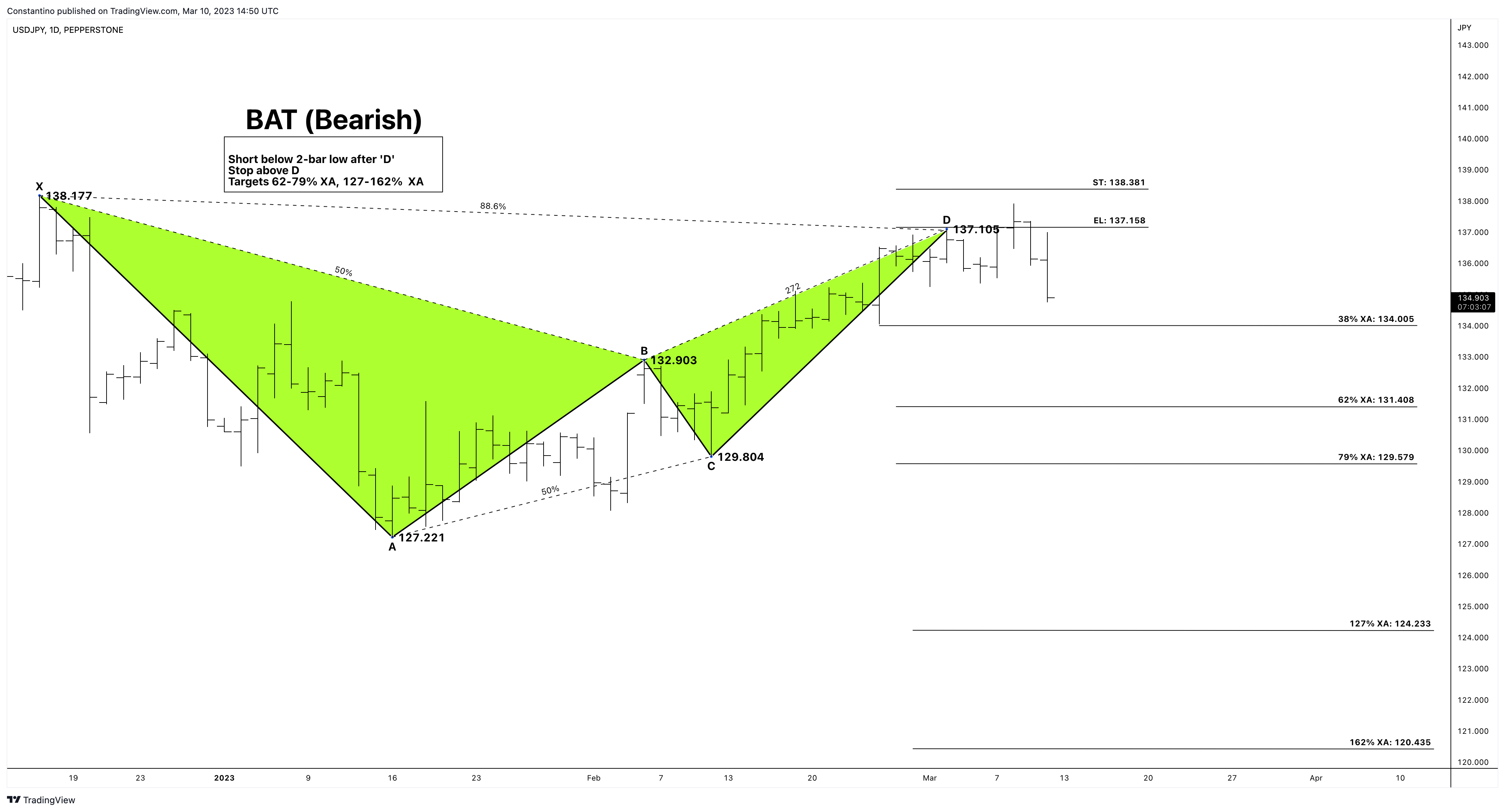 PEPPERSTONE:USDJPY Chart Image by TradeChartPatternsLikeThePros