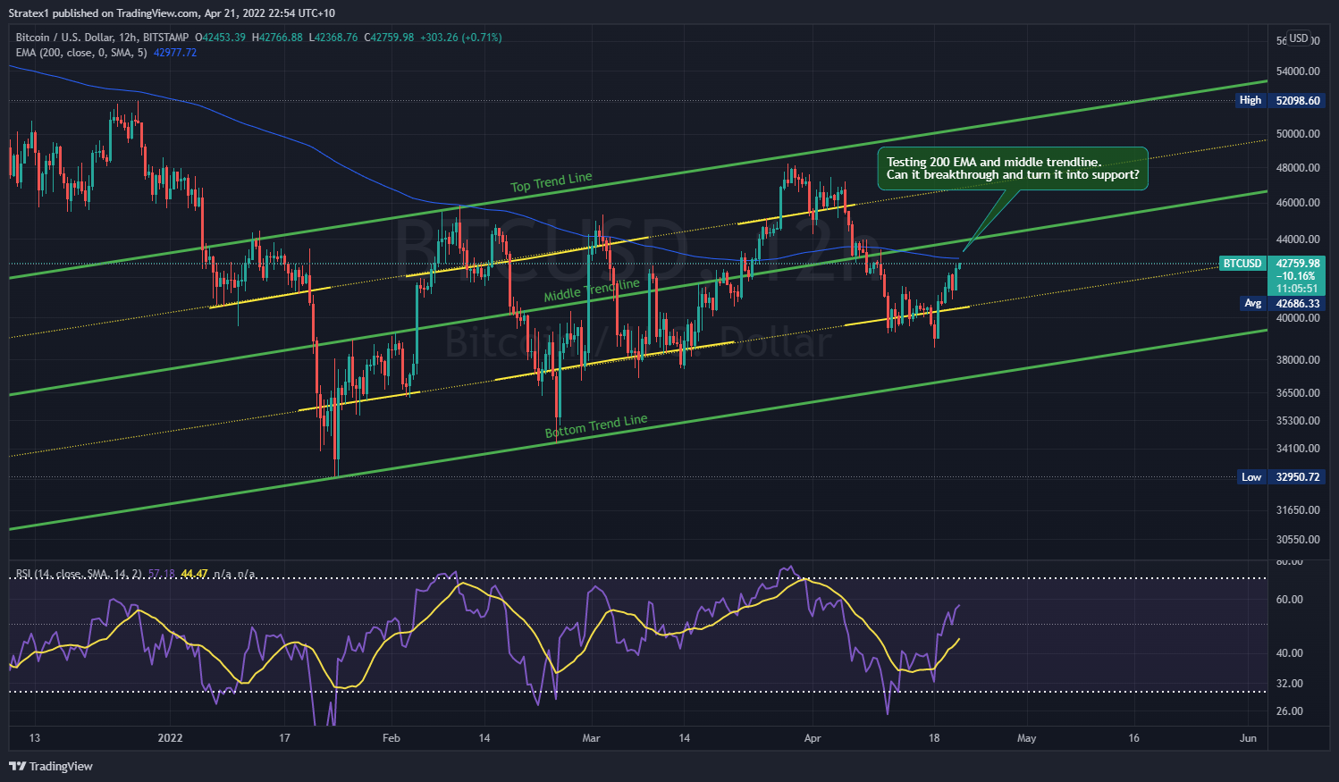 BITSTAMP:BTCUSD Chart Image by Stratex1