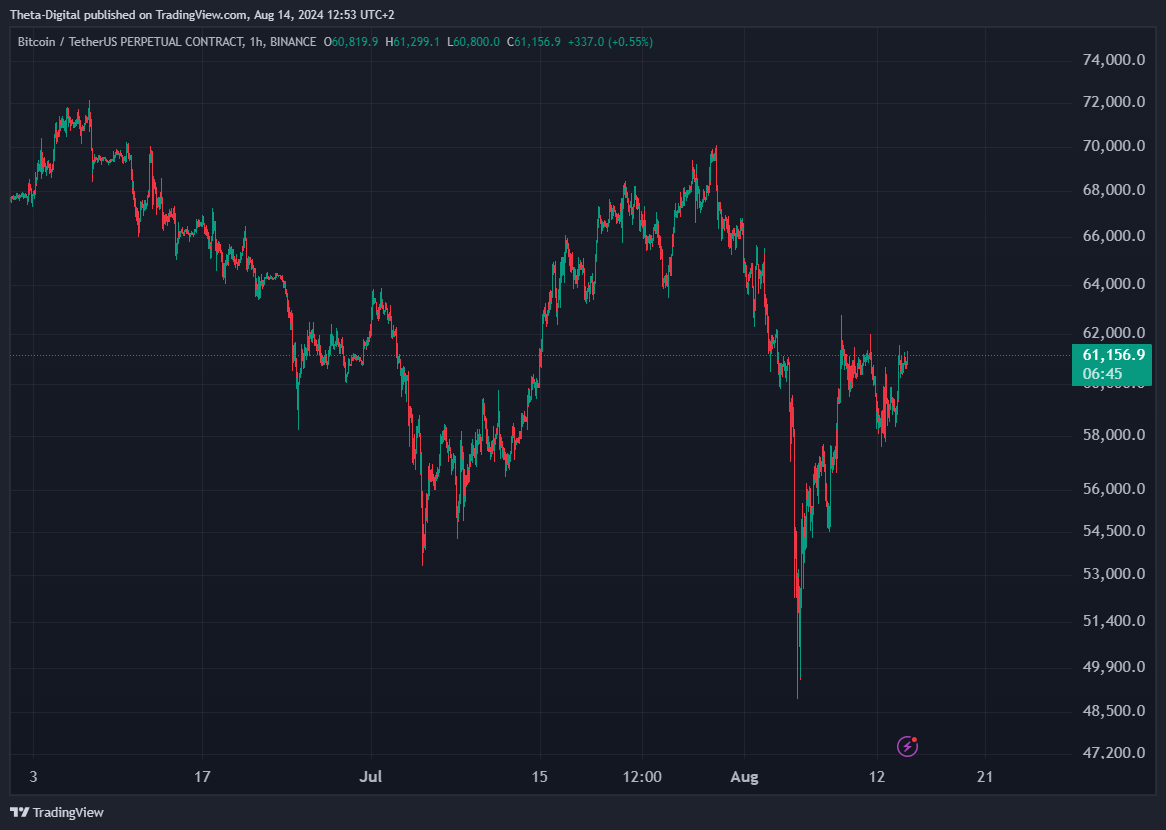 BINANCE:BTCUSDT.P Chart Image by Theta-Digital