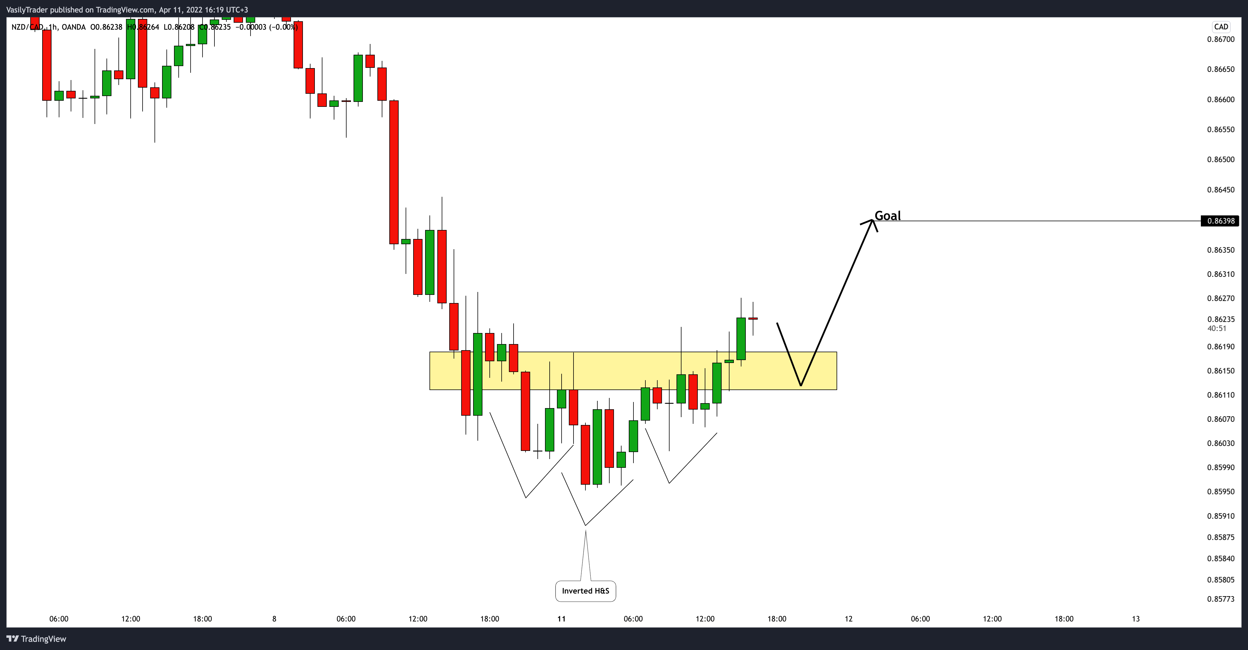 OANDA:NZDCAD Chart Image by VasilyTrader