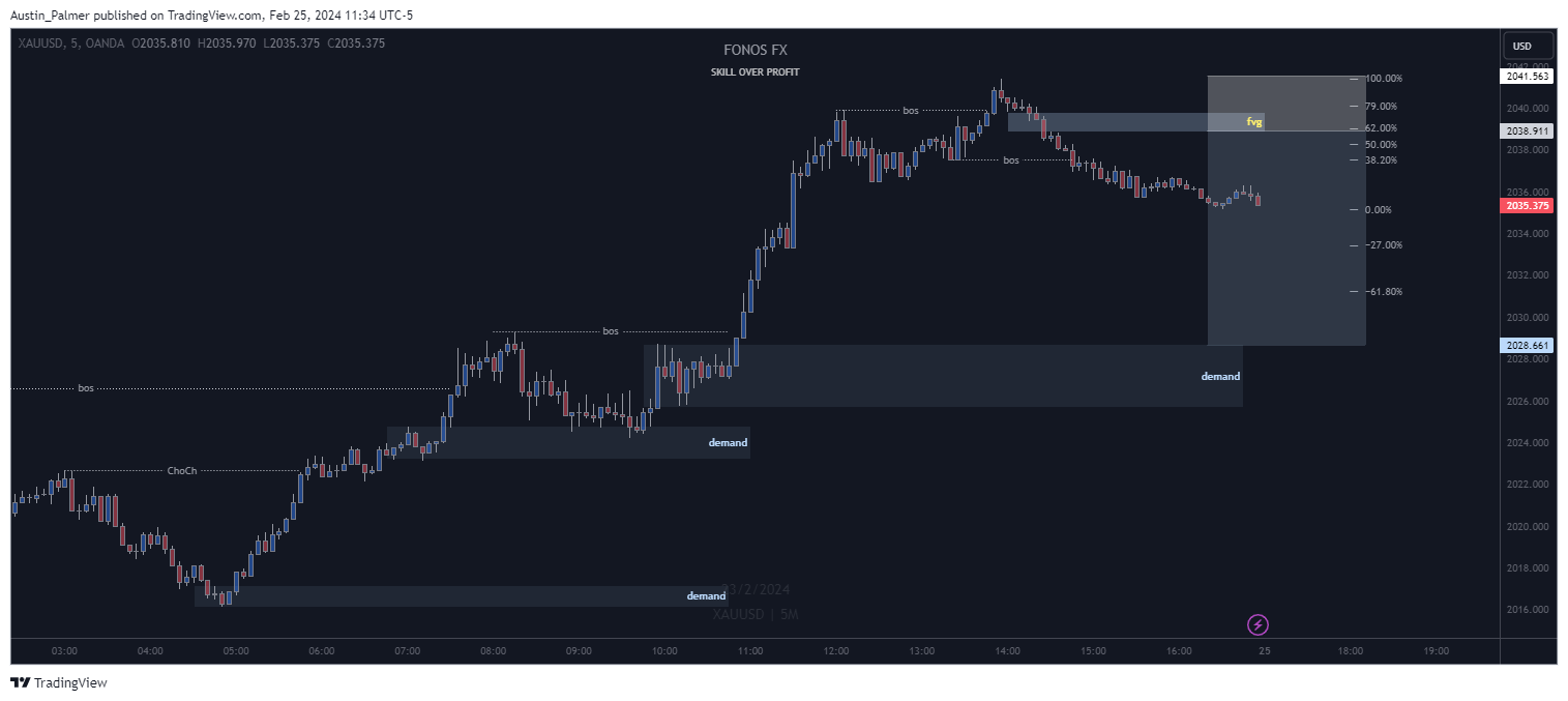 OANDA:XAUUSD Chart Image by Austin_Palmer