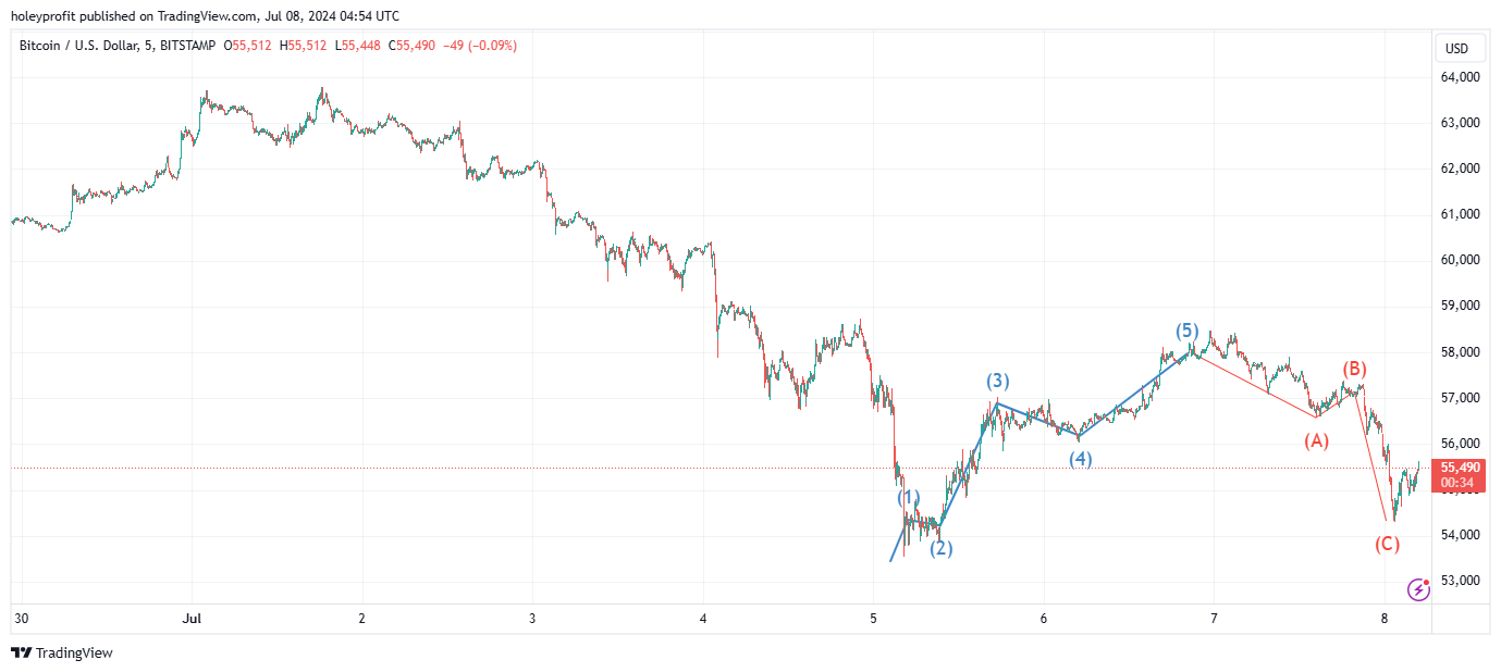 BITSTAMP:BTCUSD Chart Image by holeyprofit
