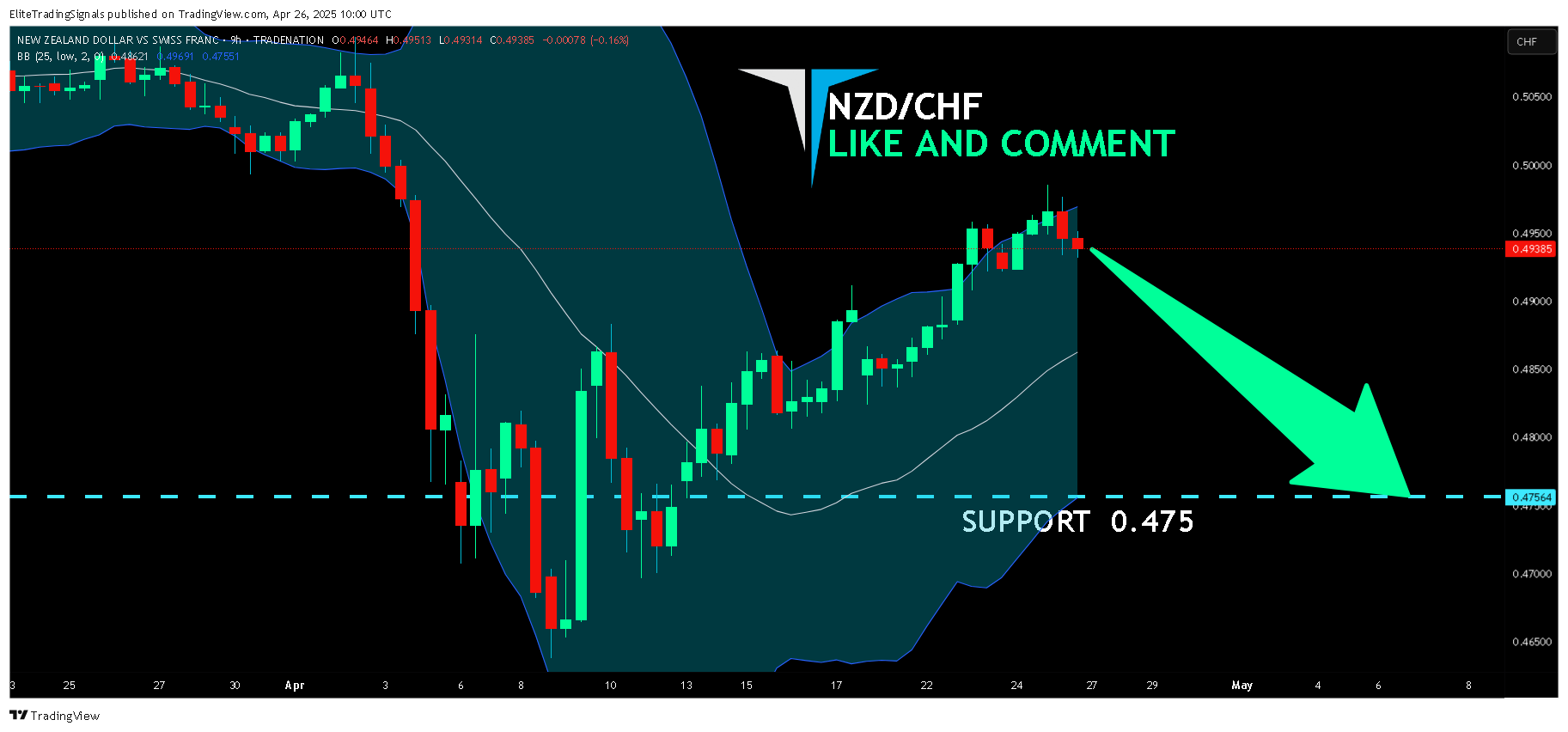TRADENATION:NZDCHF Chart Image by EliteTradingSignals