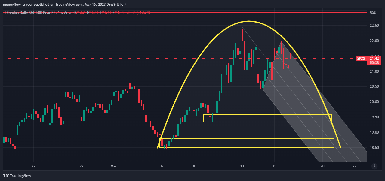 AMEX:SPXS Chart Image by moneyflow_trader