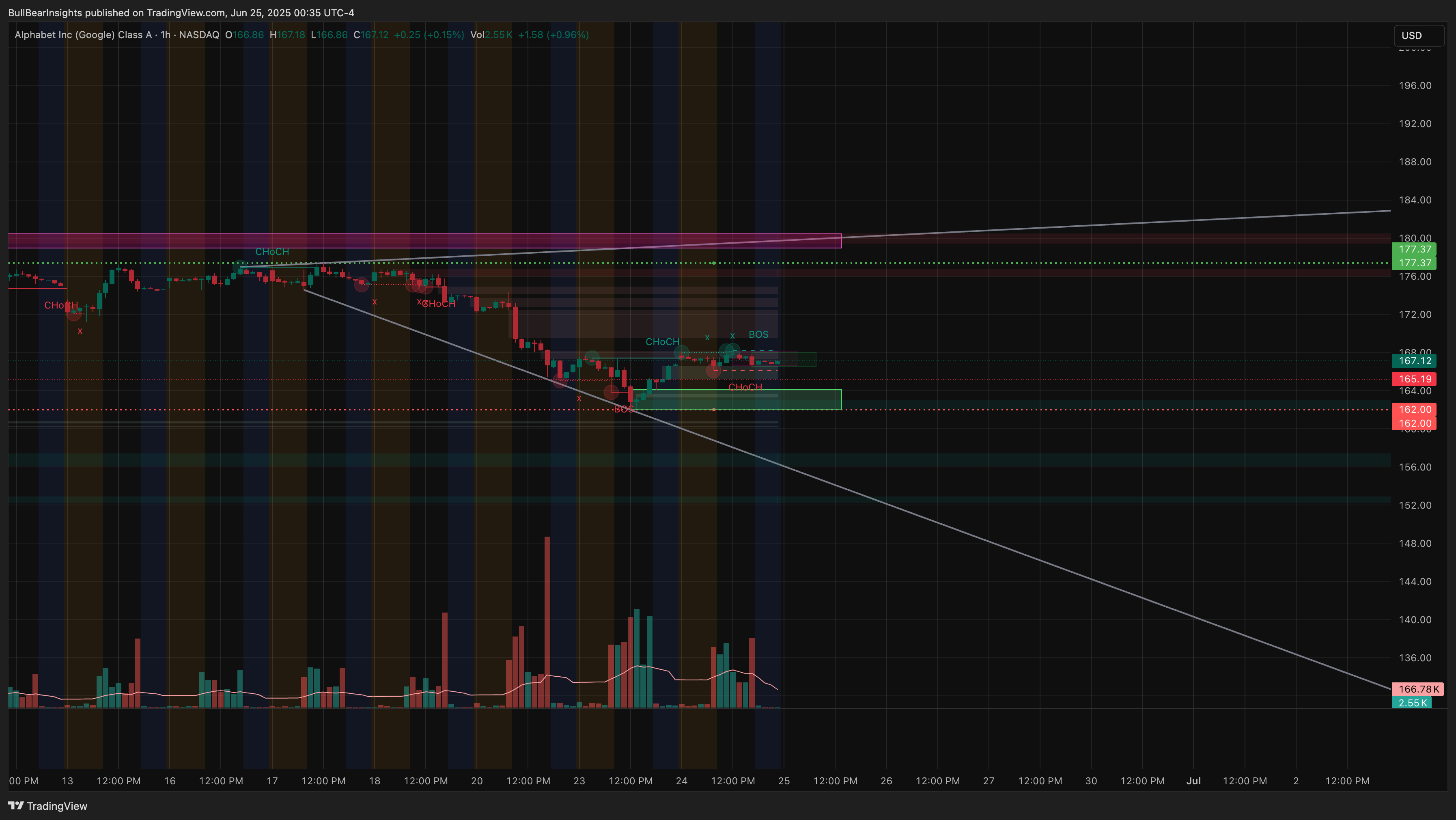 BATS:GOOGL Chart Image by BullBearInsights