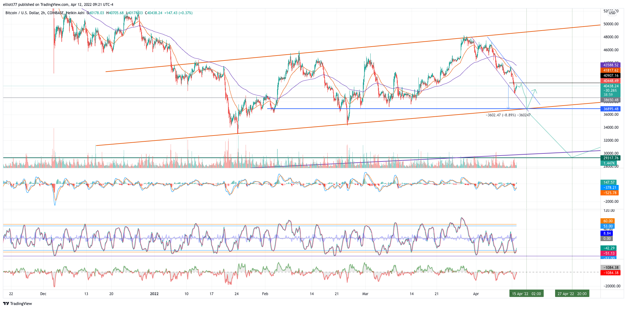 COINBASE:BTCUSD Chart Image by elliott77