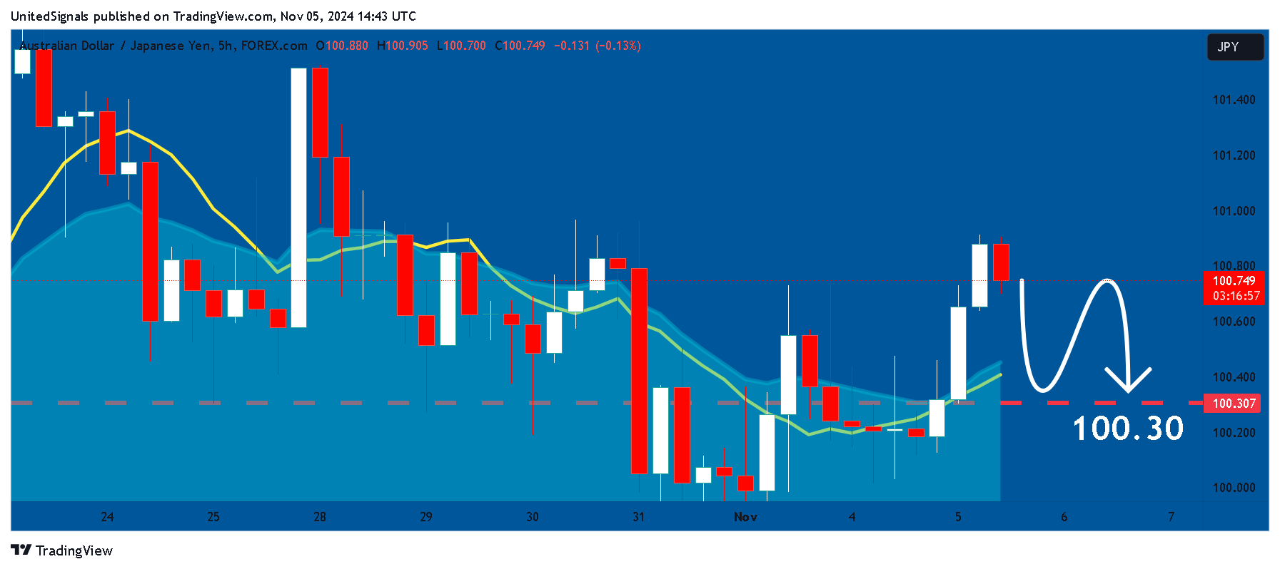 FOREXCOM:AUDJPY Chart Image by UnitedSignals