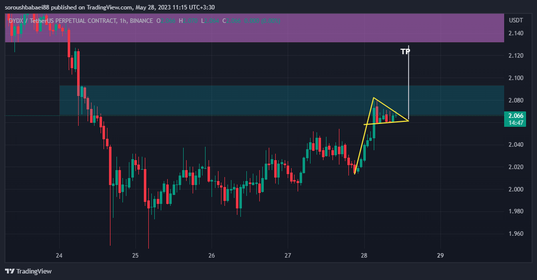 BINANCE:DYDXUSDT.P Chart Image by soroushbabaei88