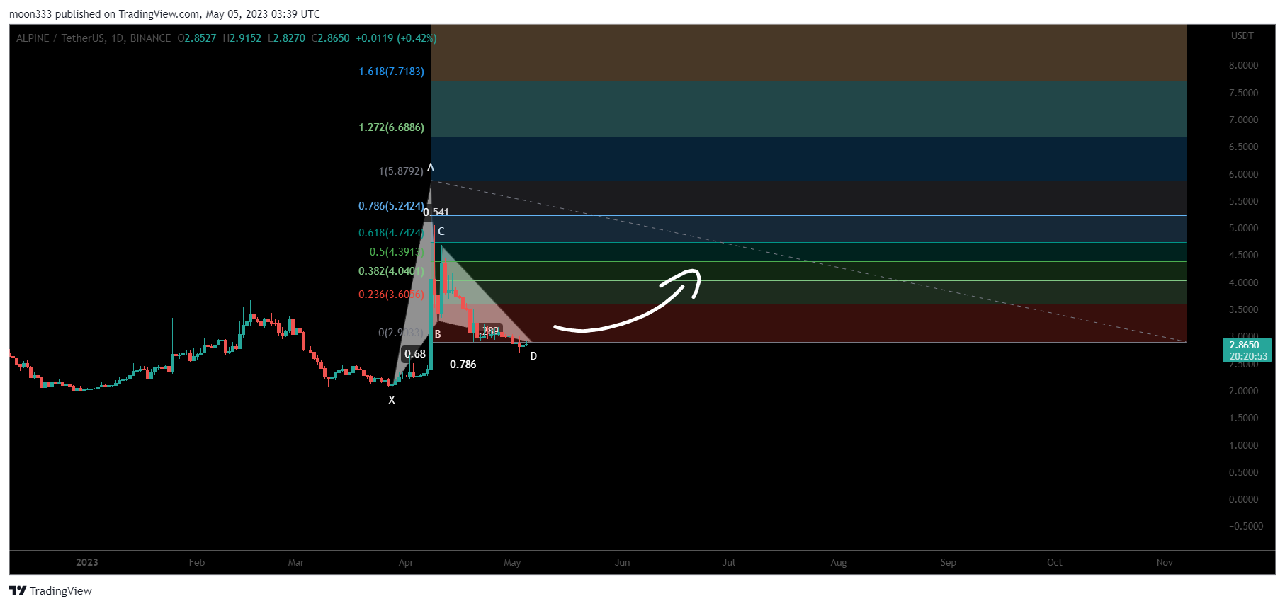 BINANCE:ALPINEUSDT Chart Image by moon333