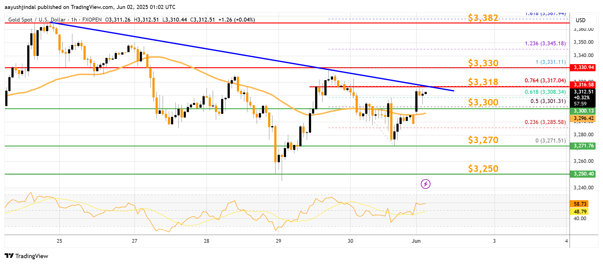 FXOPEN:XAUUSD Chart Image by aayushjindal