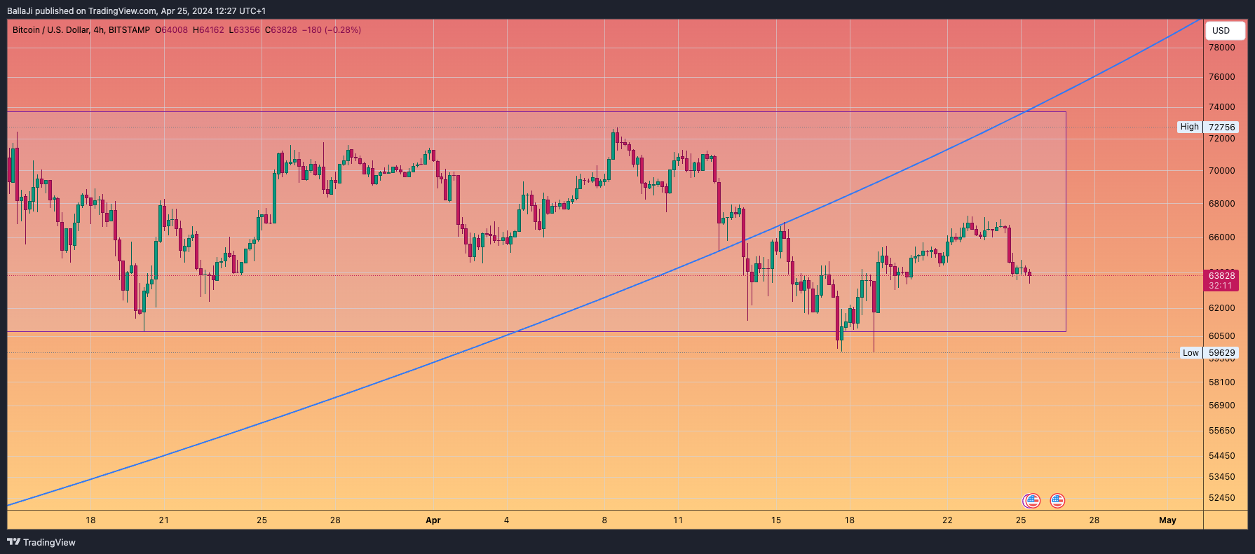 BITSTAMP:BTCUSD Chart Image by BallaJi