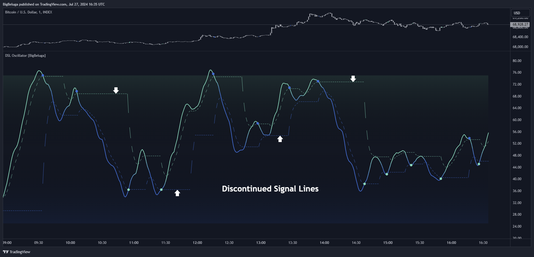 INDEX:BTCUSD Chart Image by BigBeluga