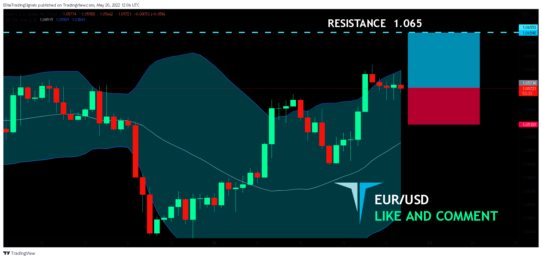 FX:EURUSD Chart Image by EliteTradingSignals