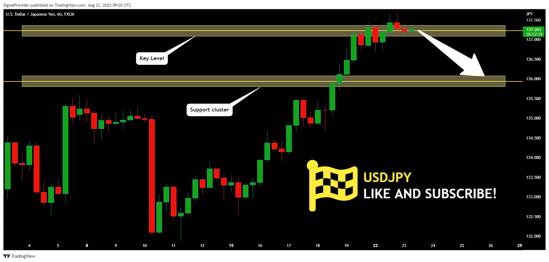 FX:USDJPY Chart Image by SignalProvider