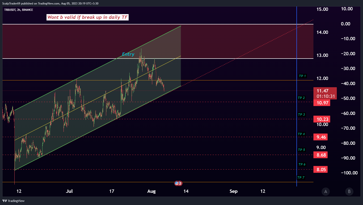BINANCE:TRBUSDT Chart Image by HesamUNT