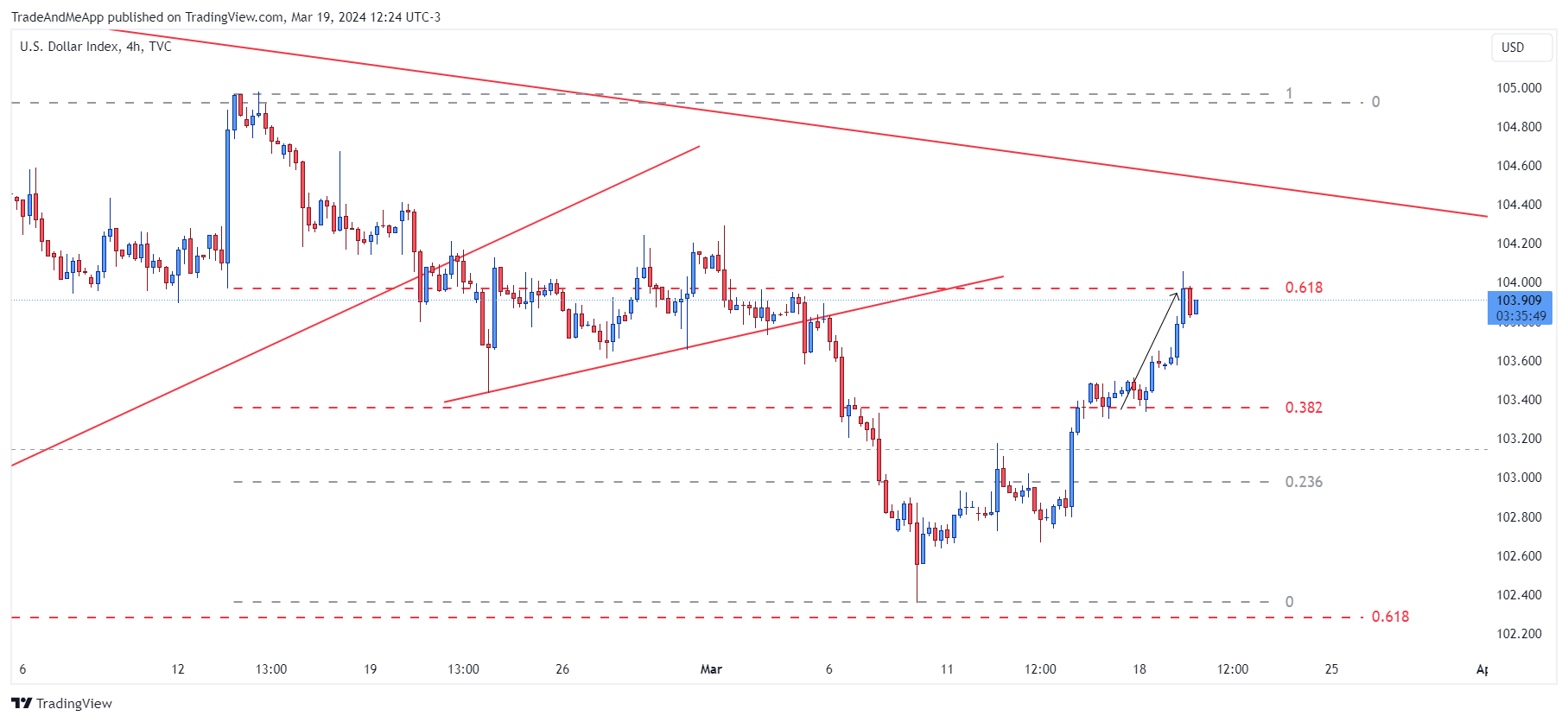 TVC:DXY Chart Image by TradeAndMeApp