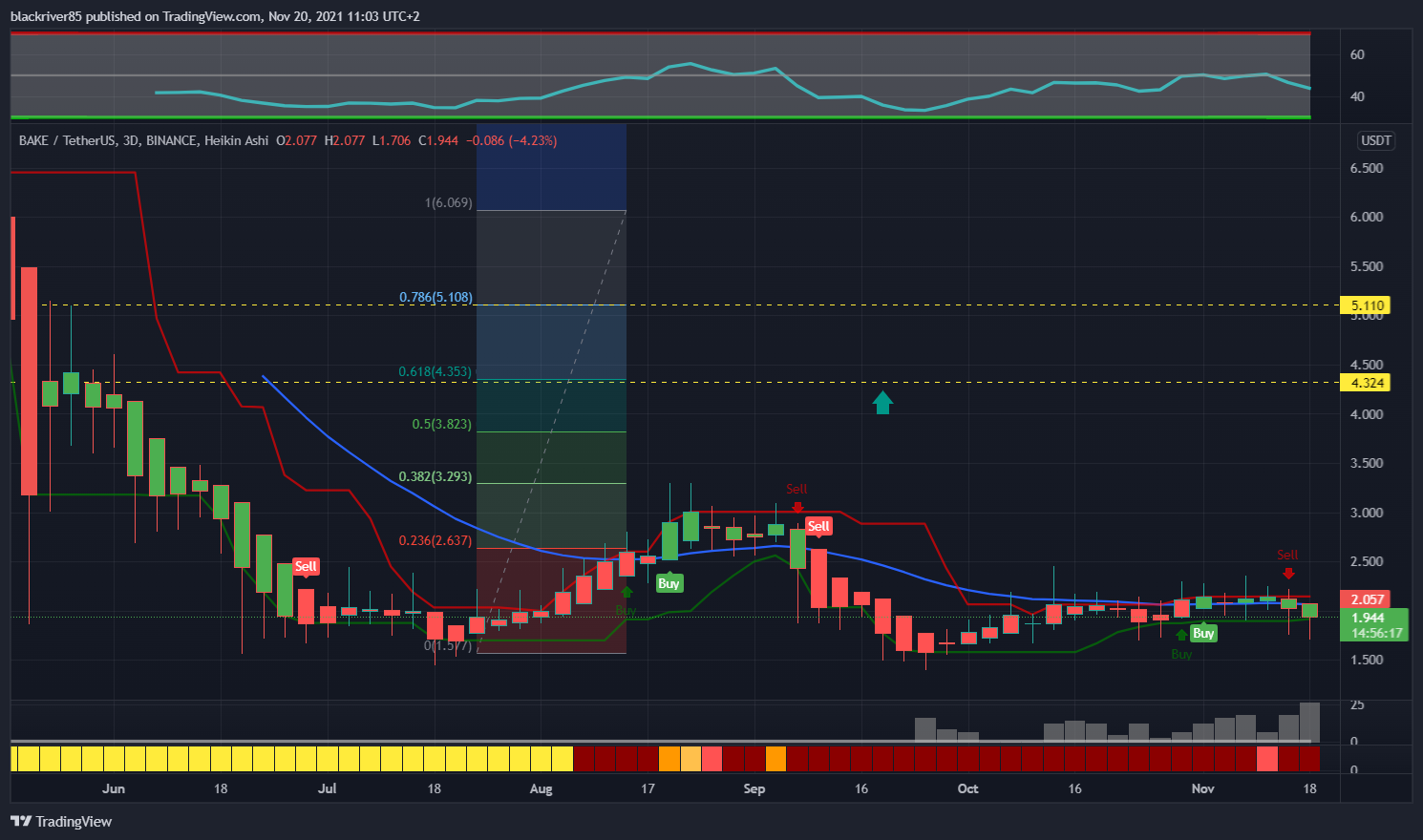 BINANCE:BAKEUSDT Chart Image by blackriver85