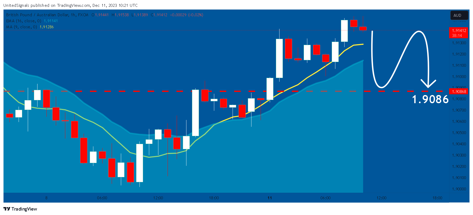 FX:GBPAUD Chart Image by UnitedSignals